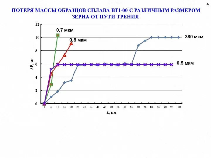 ПОТЕРЯ МАССЫ ОБРАЗЦОВ СПЛАВА ВТ1-00 С РАЗЛИЧНЫМ РАЗМЕРОМ ЗЕРНА ОТ ПУТИ ТРЕНИЯ