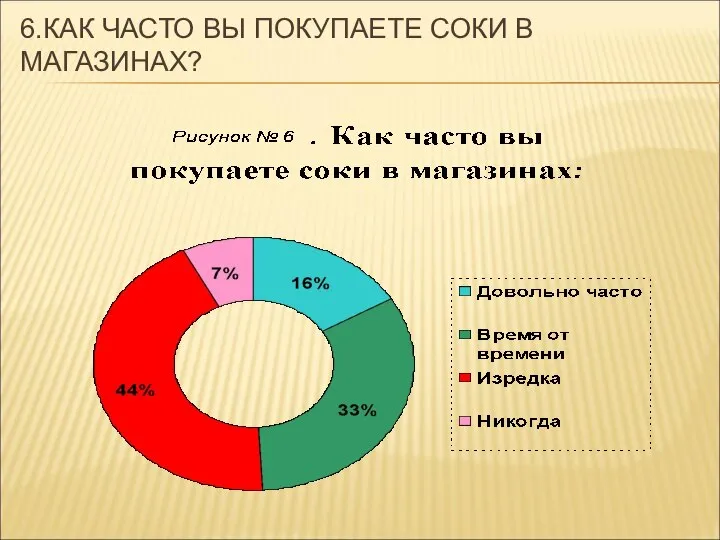 6.КАК ЧАСТО ВЫ ПОКУПАЕТЕ СОКИ В МАГАЗИНАХ?