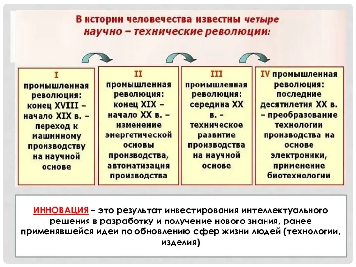 ИННОВАЦИЯ – это результат инвестирования интеллектуального решения в разработку и получение нового