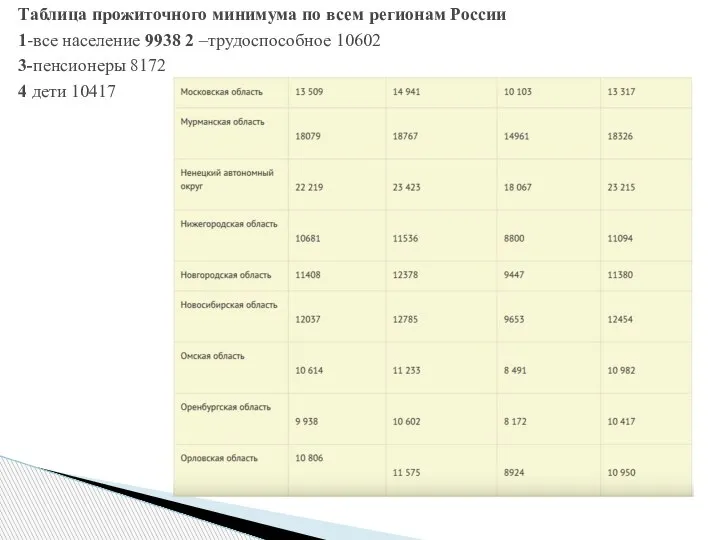 Таблица прожиточного минимума по всем регионам России 1-все население 9938 2 –трудоспособное