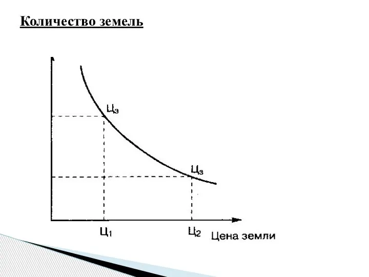 Количество земель