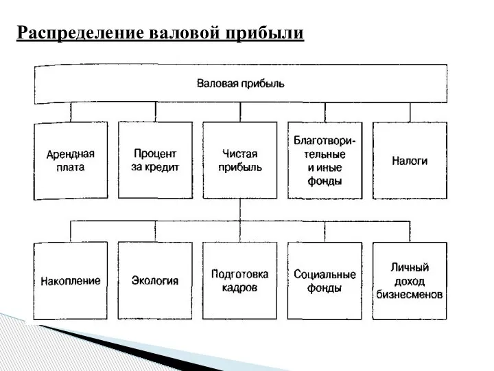 Распределение валовой прибыли