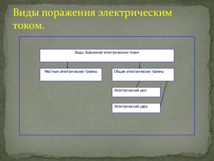 Виды поражения электрическим током.