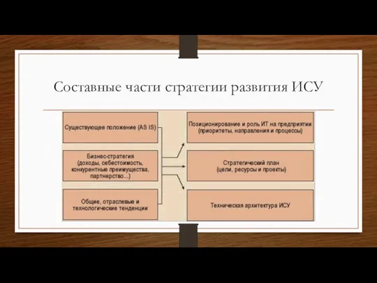 Составные части стратегии развития ИСУ