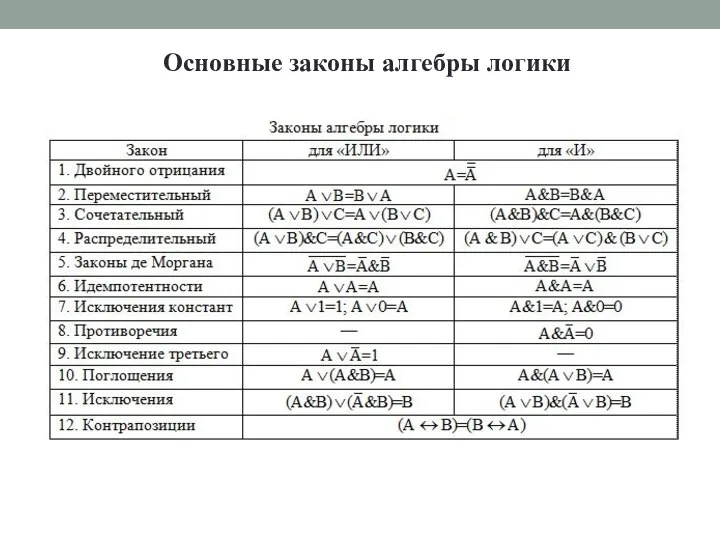 Основные законы алгебры логики