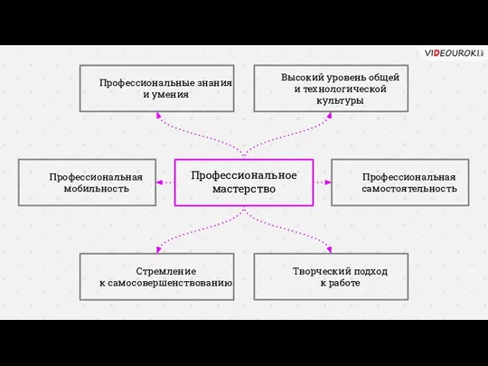 Профессиональное мастерство Профессиональные знания и умения Высокий уровень общей и технологической культуры