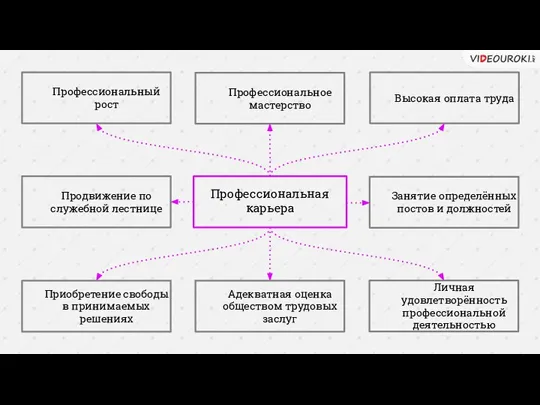 Профессиональная карьера Профессиональный рост Профессиональное мастерство Высокая оплата труда Продвижение по служебной