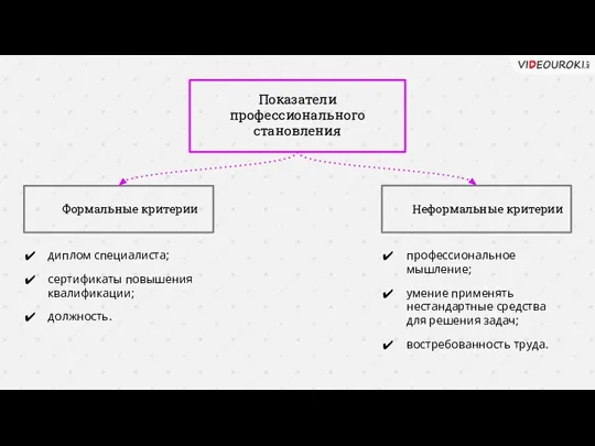 Показатели профессионального становления Формальные критерии Неформальные критерии диплом специалиста; сертификаты повышения квалификации;