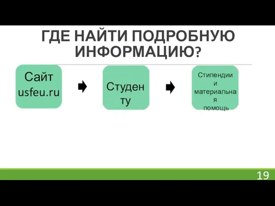 ГДЕ НАЙТИ ПОДРОБНУЮ ИНФОРМАЦИЮ? Сайт usfeu.ru Студенту Стипендии и материальная помощь