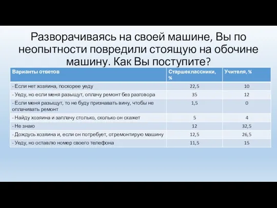 Разворачиваясь на своей машине, Вы по неопытности повредили стоящую на обочине машину. Как Вы поступите?