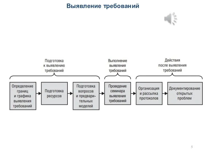 Выявление требований