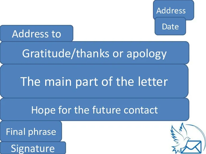 Address Date Address to Gratitude/thanks or apology The main part of the