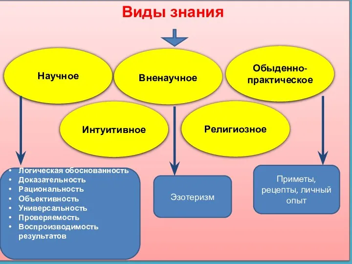 Виды знания Научное Вненаучное Обыденно-практическое Интуитивное Религиозное Логическая обоснованность Доказательность Рациональность Объективность