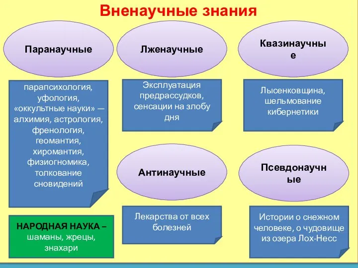 Вненаучные знания Паранаучные Лженаучные парапсихология, уфология, «оккультные науки» — алхимия, астрология, френология,