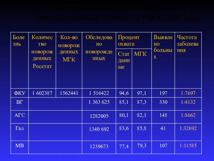 Результаты массового скрининга на наследственные болезни в РФ в 2007 году