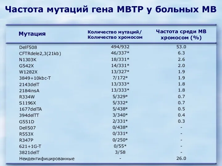 Частота мутаций гена МВТР у больных МВ Мутация Количество мутаций/ Количество хромосом