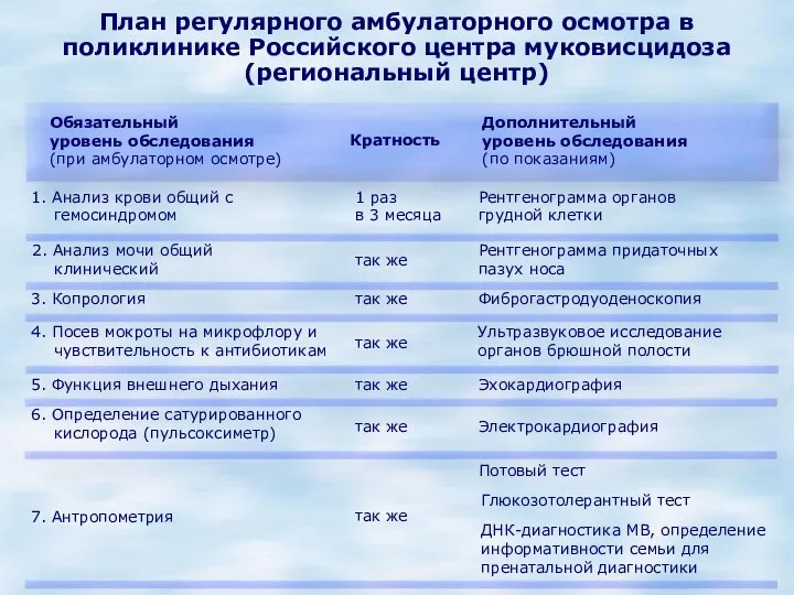 Кратность Дополнительный уровень обследования (по показаниям) 1. Анализ крови общий с гемосиндромом