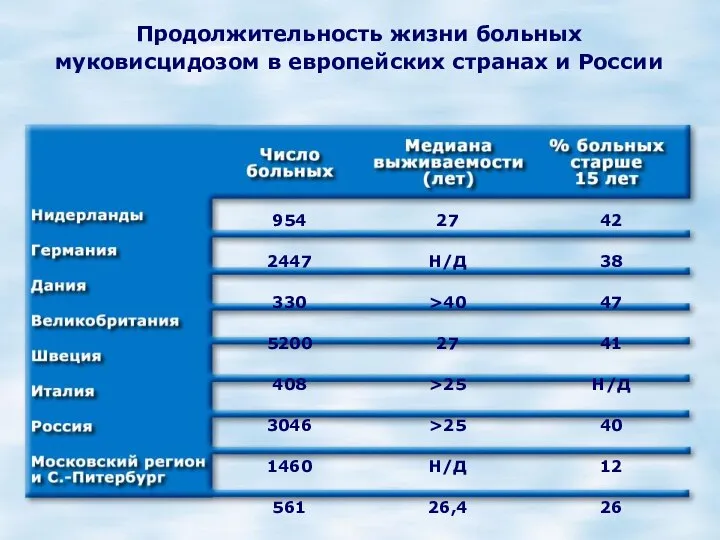 Продолжительность жизни больных муковисцидозом в европейских странах и России