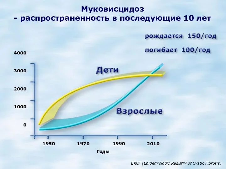 Муковисцидоз - распространенность в последующие 10 лет 1950 1970 1990 2010 Годы