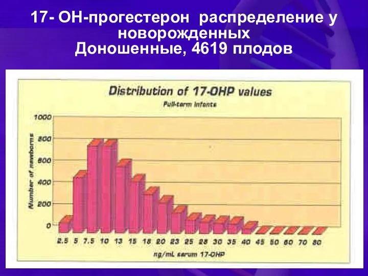 17- OH-прогестерон распределение у новорожденных Доношенные, 4619 плодов