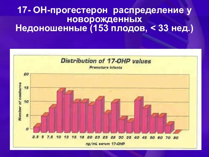 17- OH-прогестерон распределение у новорожденных Недоношенные (153 плодов,
