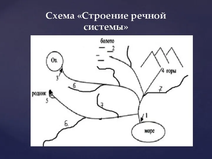 Схема «Строение речной системы»