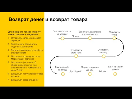 Возврат денег и возврат товара Для возврата товара клиенту нужно сделать следующее: