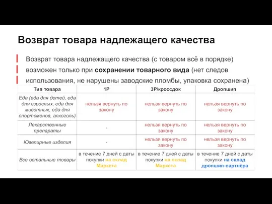 Возврат товара надлежащего качества Возврат товара надлежащего качества (с товаром всё в