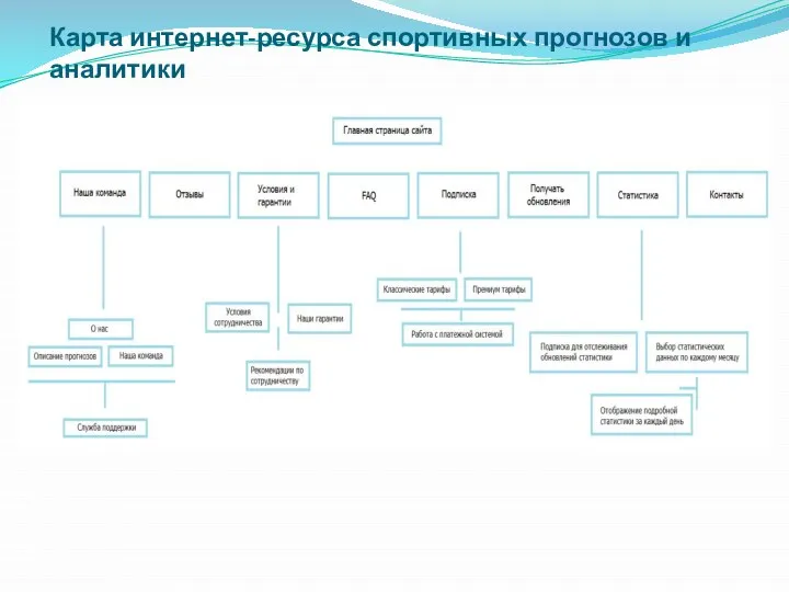 Карта интернет-ресурса спортивных прогнозов и аналитики