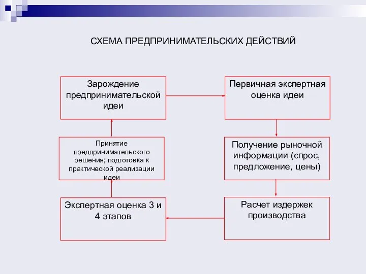 СХЕМА ПРЕДПРИНИМАТЕЛЬСКИХ ДЕЙСТВИЙ