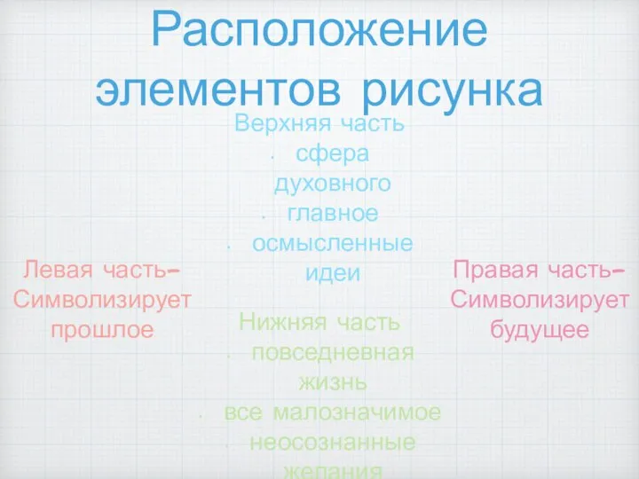 Расположение элементов рисунка Верхняя часть сфера духовного главное осмысленные идеи Нижняя часть