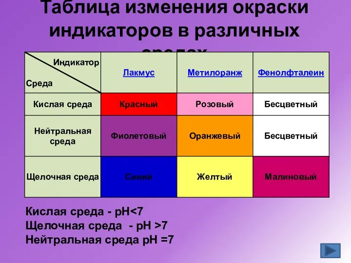 Таблица изменения окраски индикаторов в различных средах Кислая среда - рН Щелочная