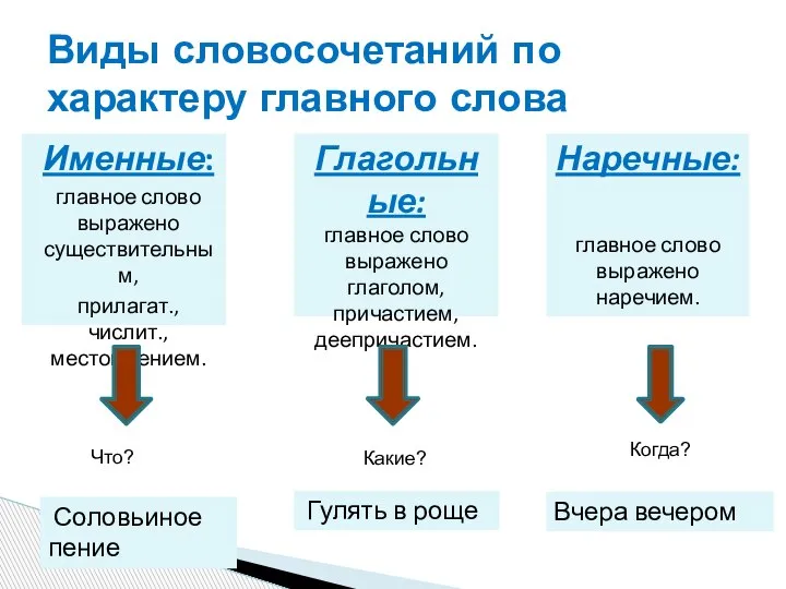 Виды словосочетаний по характеру главного слова Именные: главное слово выражено существительным, прилагат.,числит.,