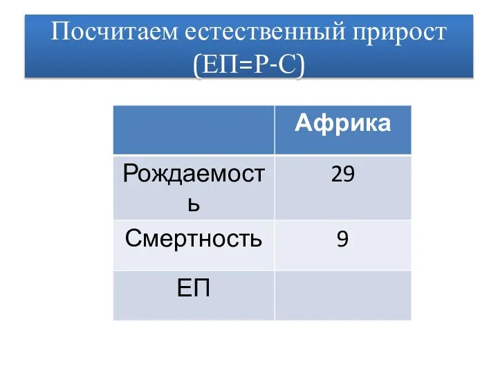 Посчитаем естественный прирост(ЕП=Р-С)