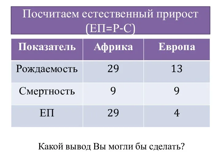 Посчитаем естественный прирост(ЕП=Р-С) Какой вывод Вы могли бы сделать?