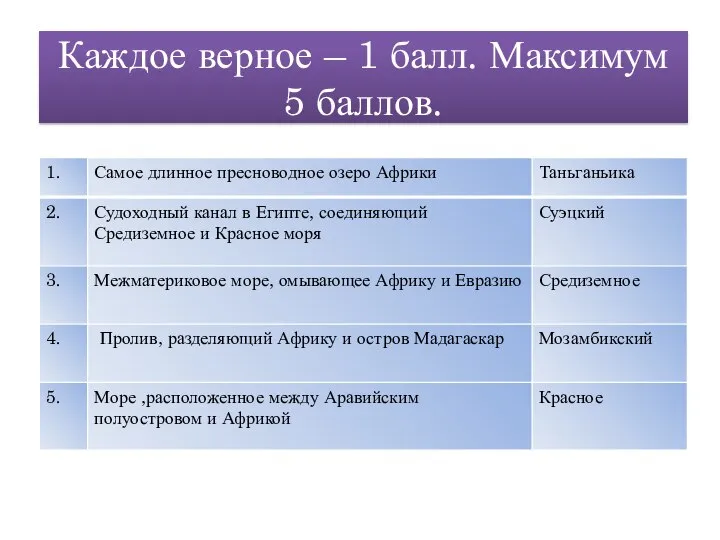 Каждое верное – 1 балл. Максимум 5 баллов.