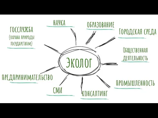 наука Эколог образование госслужба (охрана природы государством) Общественная деятельность СМИ Городская среда предпринимательство промышленность консалтинг