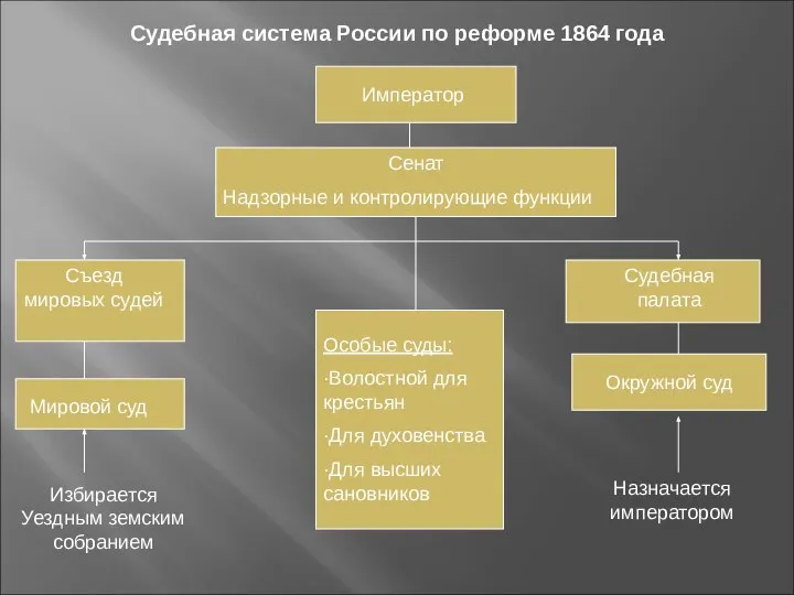 Избирается Уездным земским собранием