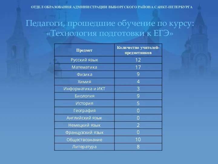 ОТДЕЛ ОБРАЗОВАНИЯ АДМИНИСТРАЦИИ ВЫБОРГСКОГО РАЙОНА САНКТ-ПЕТЕРБУРГА Педагоги, прошедшие обучение по курсу: «Технология подготовки к ЕГЭ»