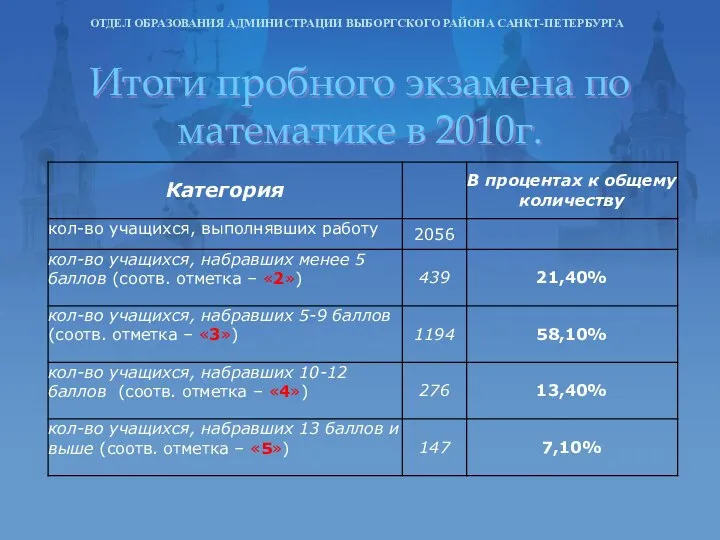 Итоги пробного экзамена по математике в 2010г. ОТДЕЛ ОБРАЗОВАНИЯ АДМИНИСТРАЦИИ ВЫБОРГСКОГО РАЙОНА САНКТ-ПЕТЕРБУРГА