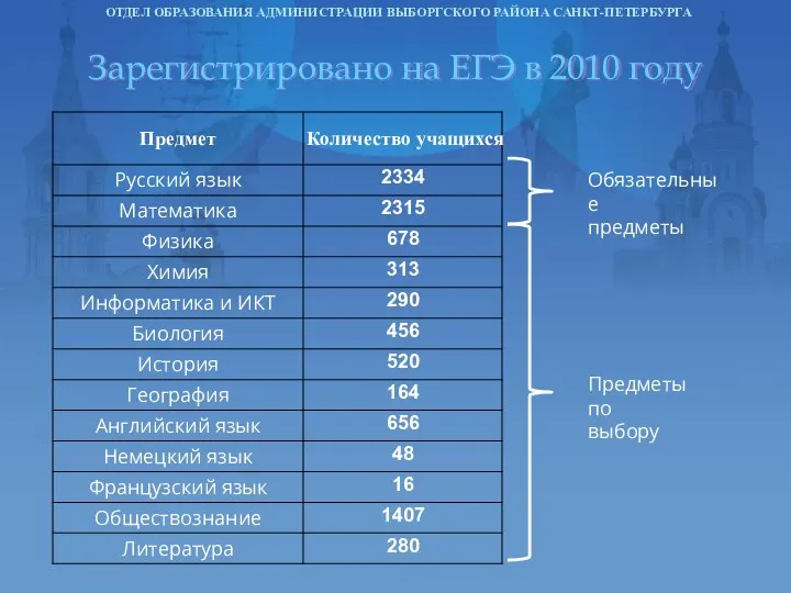 Зарегистрировано на ЕГЭ в 2010 году ОТДЕЛ ОБРАЗОВАНИЯ АДМИНИСТРАЦИИ ВЫБОРГСКОГО РАЙОНА САНКТ-ПЕТЕРБУРГА