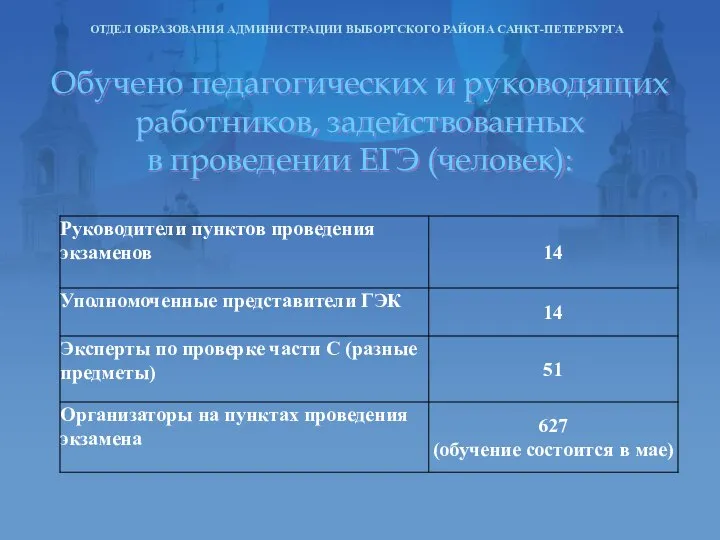 Обучено педагогических и руководящих работников, задействованных в проведении ЕГЭ (человек): ОТДЕЛ ОБРАЗОВАНИЯ АДМИНИСТРАЦИИ ВЫБОРГСКОГО РАЙОНА САНКТ-ПЕТЕРБУРГА