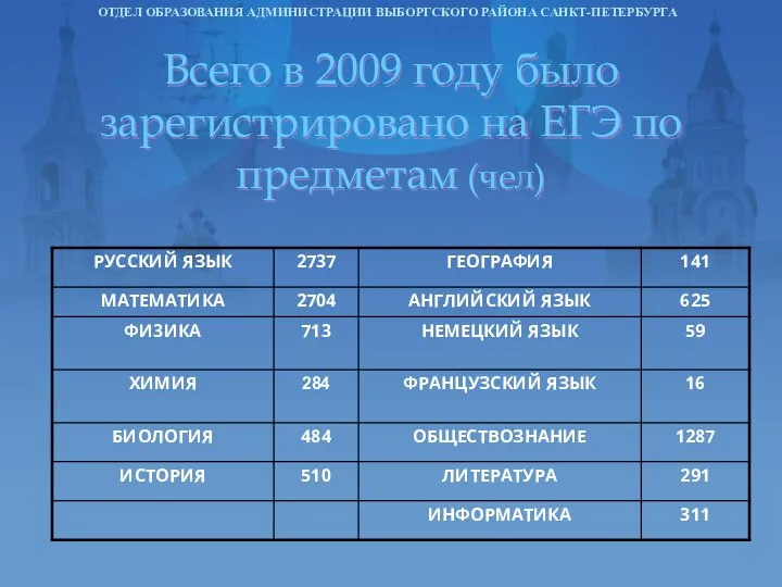 Всего в 2009 году было зарегистрировано на ЕГЭ по предметам (чел) ОТДЕЛ