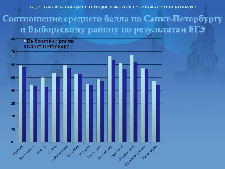 Соотношение среднего балла по Санкт-Петербургу и Выборгскому району по результатам ЕГЭ ОТДЕЛ