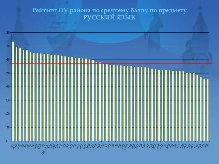 Рейтинг ОУ района по среднему баллу по предмету РУССКИЙ ЯЗЫК