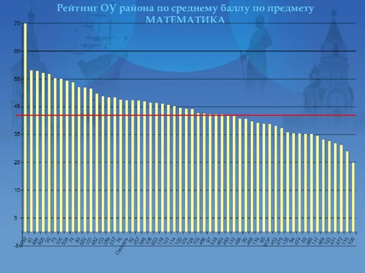 Рейтинг ОУ района по среднему баллу по предмету МАТЕМАТИКА