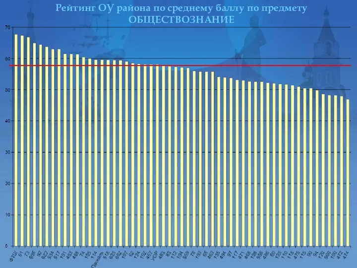 Рейтинг ОУ района по среднему баллу по предмету ОБЩЕСТВОЗНАНИЕ