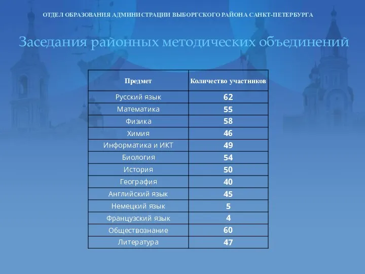 ОТДЕЛ ОБРАЗОВАНИЯ АДМИНИСТРАЦИИ ВЫБОРГСКОГО РАЙОНА САНКТ-ПЕТЕРБУРГА Заседания районных методических объединений