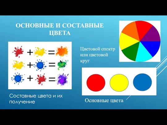 ОСНОВНЫЕ И СОСТАВНЫЕ ЦВЕТА Составные цвета и их получение Цветовой спектр или цветовой круг Основные цвета
