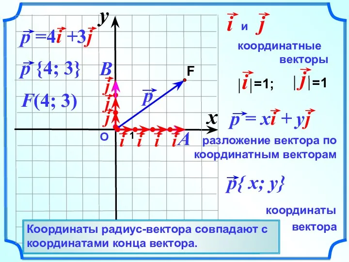 О F(4; 3) Вектор, начало которого совпадает с началом координат – радиус-вектор.